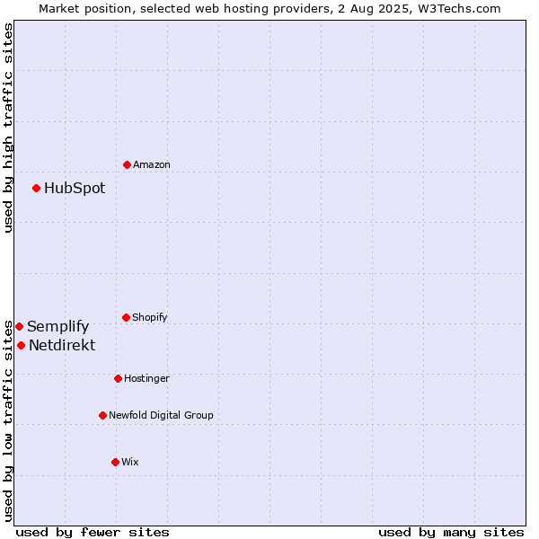 Market position of HubSpot vs. Netdirekt vs. Semplify