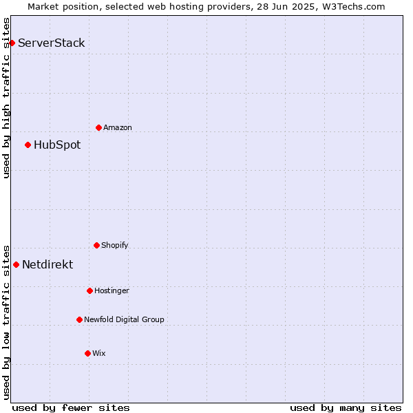 Market position of HubSpot vs. Netdirekt vs. ServerStack