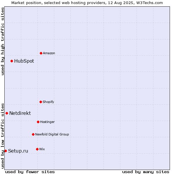 Market position of HubSpot vs. Netdirekt vs. Setup.ru