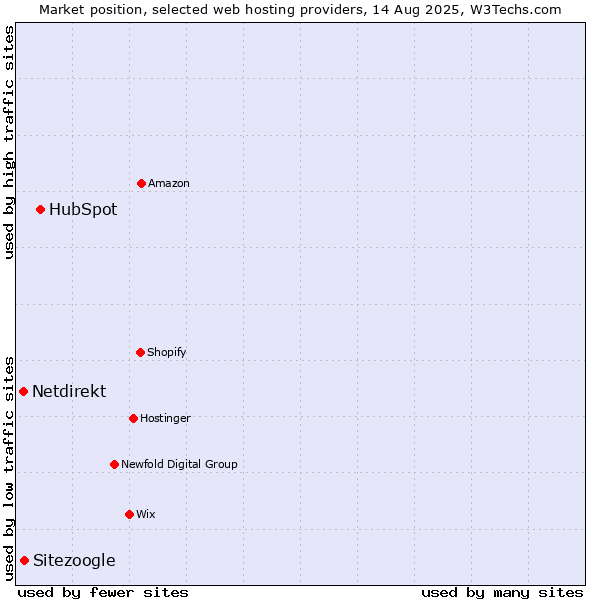 Market position of HubSpot vs. Sitezoogle vs. Netdirekt