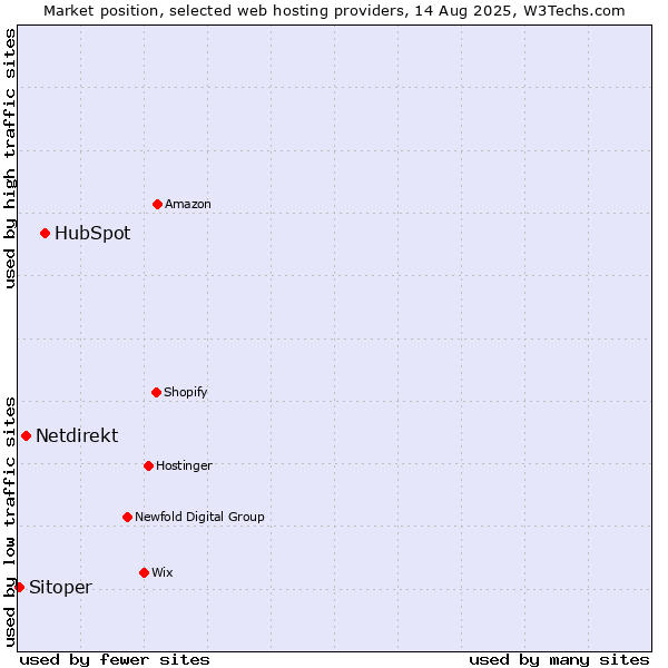 Market position of HubSpot vs. Netdirekt vs. Sitoper