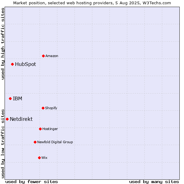 Market position of HubSpot vs. IBM vs. Netdirekt