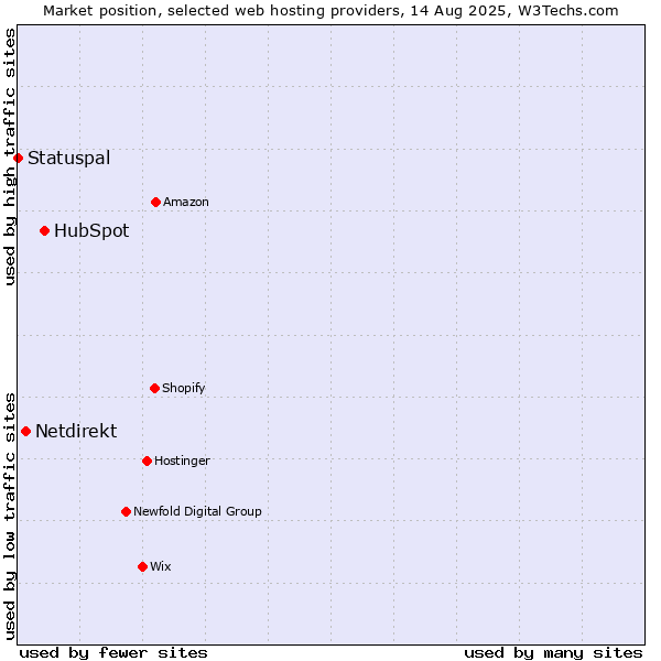 Market position of HubSpot vs. Netdirekt vs. Statuspal