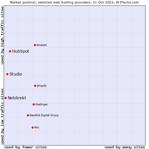 Market position of HubSpot vs. Studio vs. Netdirekt
