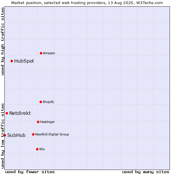 Market position of HubSpot vs. Netdirekt vs. SubHub