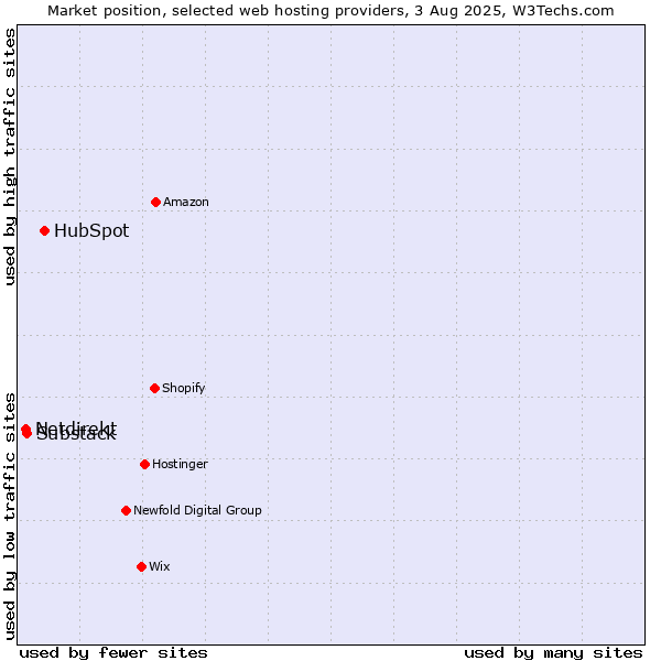 Market position of HubSpot vs. Substack vs. Netdirekt
