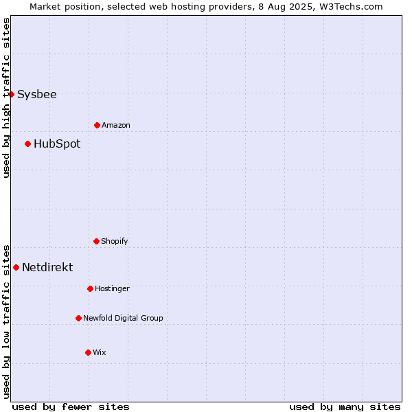 Market position of HubSpot vs. Netdirekt vs. Sysbee