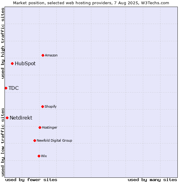 Market position of HubSpot vs. Netdirekt vs. TDC