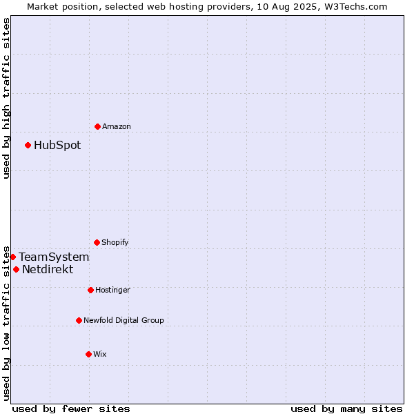 Market position of HubSpot vs. Netdirekt vs. TeamSystem