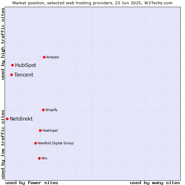 Market position of HubSpot vs. Tencent vs. Netdirekt