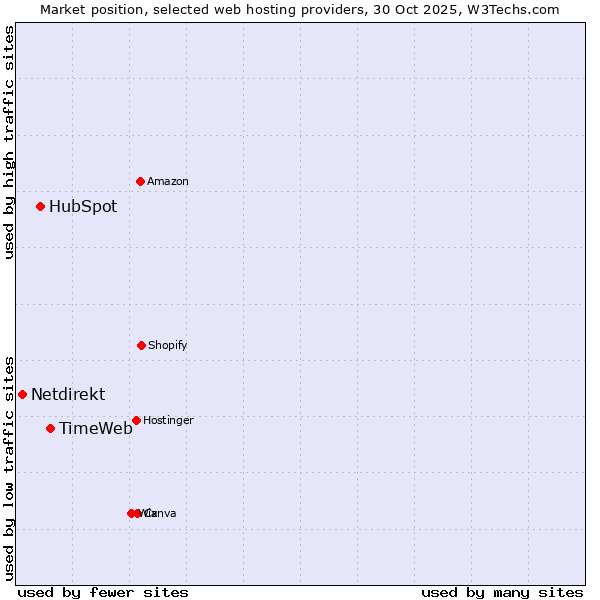 Market position of TimeWeb vs. HubSpot vs. Netdirekt