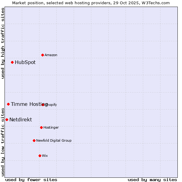 Market position of HubSpot vs. Timme Hosting vs. Netdirekt