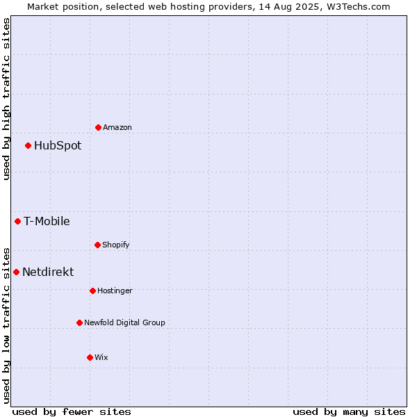 Market position of HubSpot vs. T-Mobile vs. Netdirekt