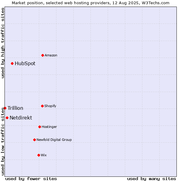 Market position of HubSpot vs. Netdirekt vs. Trillion