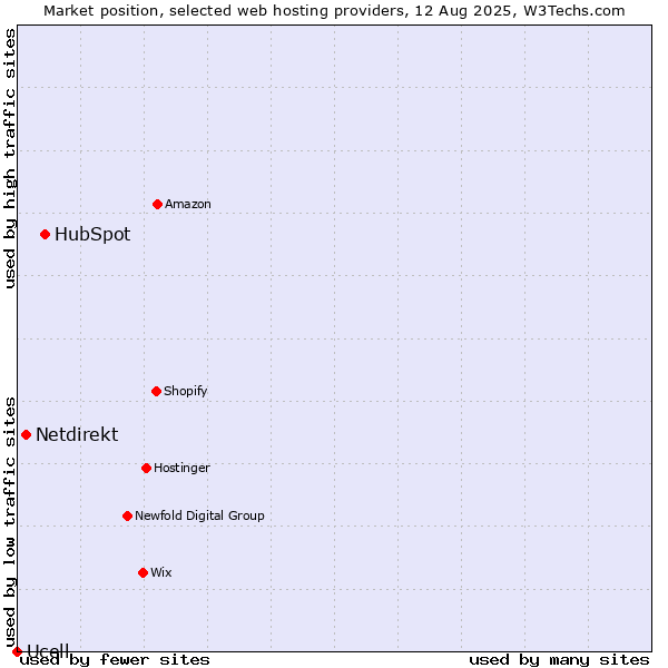 Market position of HubSpot vs. Netdirekt vs. Ucell