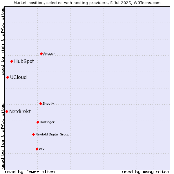Market position of HubSpot vs. UCloud vs. Netdirekt