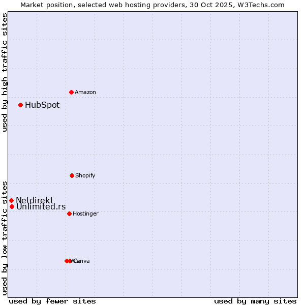 Market position of HubSpot vs. Unlimited.rs vs. Netdirekt