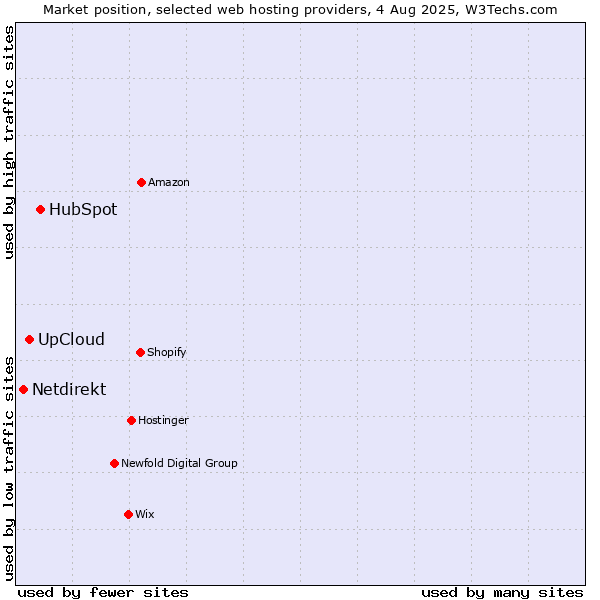 Market position of HubSpot vs. UpCloud vs. Netdirekt
