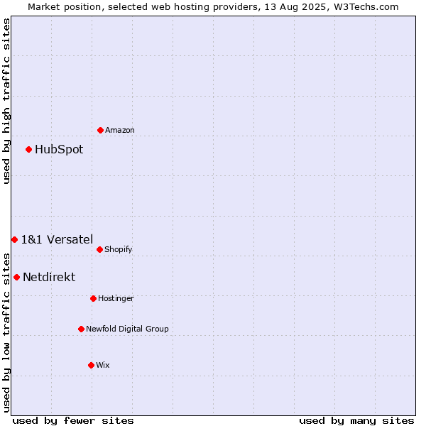 Market position of HubSpot vs. Netdirekt vs. 1&1 Versatel