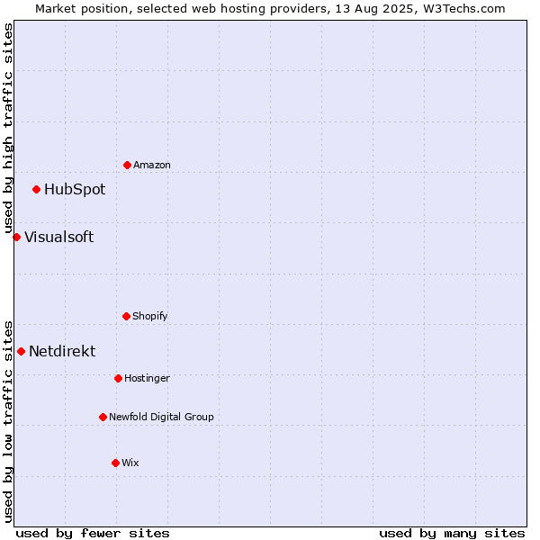 Market position of HubSpot vs. Netdirekt vs. Visualsoft
