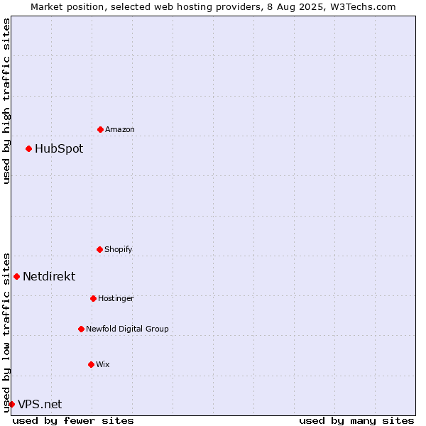 Market position of HubSpot vs. Netdirekt vs. VPS.net