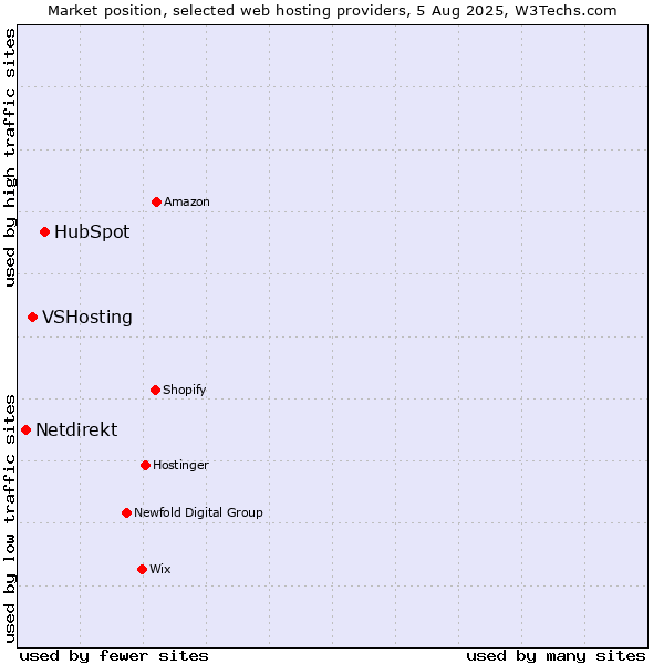 Market position of HubSpot vs. VSHosting vs. Netdirekt