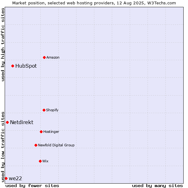 Market position of HubSpot vs. Netdirekt vs. we22