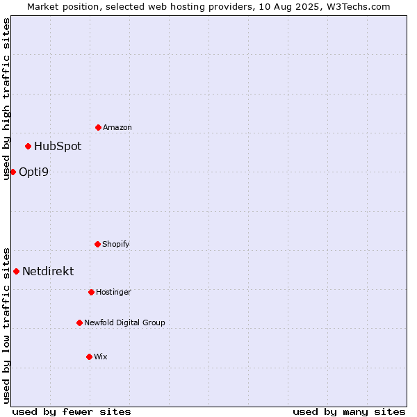 Market position of HubSpot vs. Netdirekt vs. Opti9