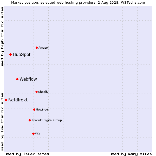 Market position of Webflow vs. HubSpot vs. Netdirekt