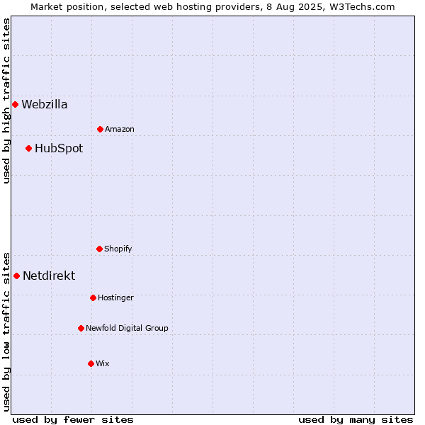 Market position of HubSpot vs. Netdirekt vs. Webzilla