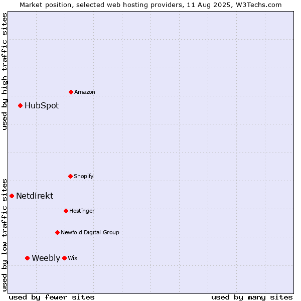Market position of Weebly vs. HubSpot vs. Netdirekt
