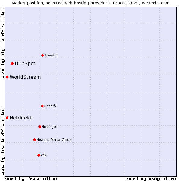 Market position of HubSpot vs. WorldStream vs. Netdirekt