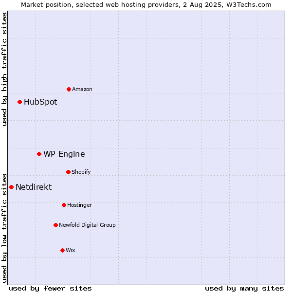 Market position of WP Engine vs. HubSpot vs. Netdirekt