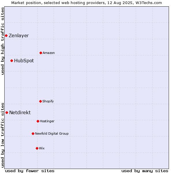 Market position of HubSpot vs. Netdirekt vs. Zenlayer