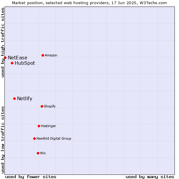 Market position of Netlify vs. HubSpot vs. NetEase