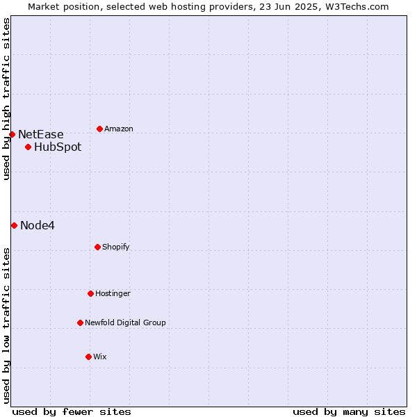 Market position of HubSpot vs. Node4 vs. NetEase