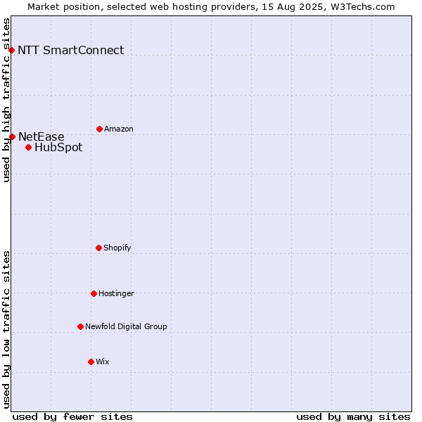 Market position of HubSpot vs. NetEase vs. NTT SmartConnect