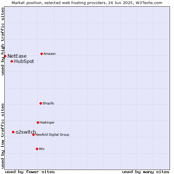 Market position of o2switch vs. HubSpot vs. NetEase