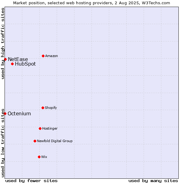 Market position of HubSpot vs. NetEase vs. Octenium