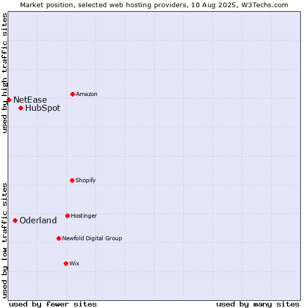 Market position of HubSpot vs. Oderland vs. NetEase