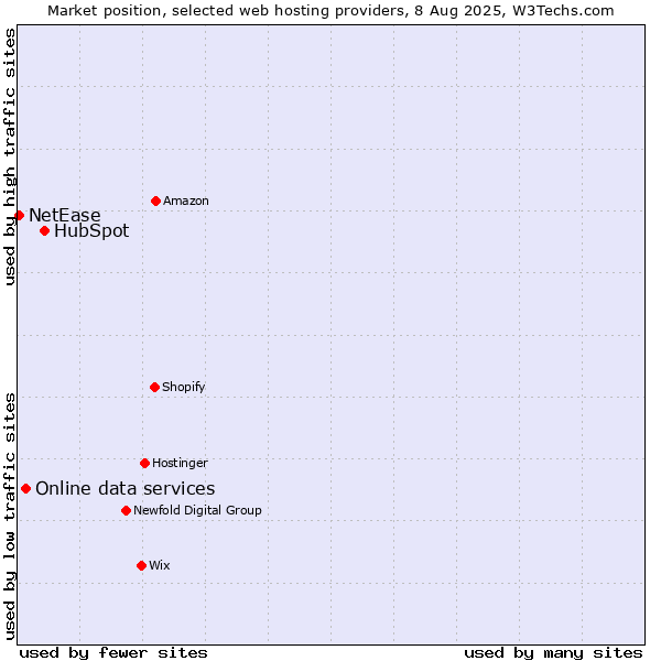 Market position of HubSpot vs. Online data services vs. NetEase