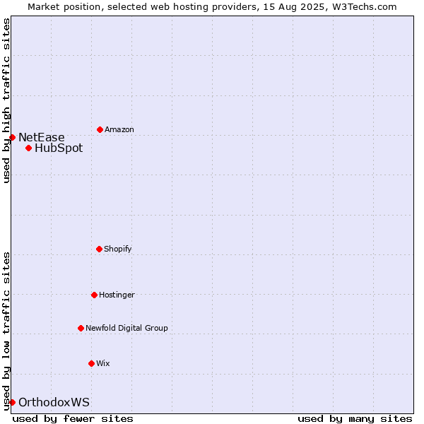Market position of HubSpot vs. NetEase vs. OrthodoxWS