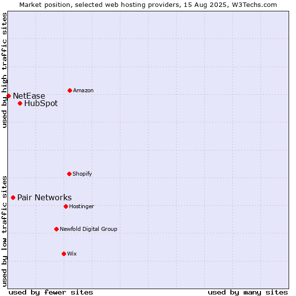 Market position of HubSpot vs. Pair Networks vs. NetEase