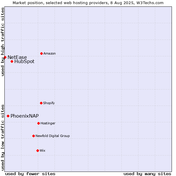 Market position of HubSpot vs. PhoenixNAP vs. NetEase