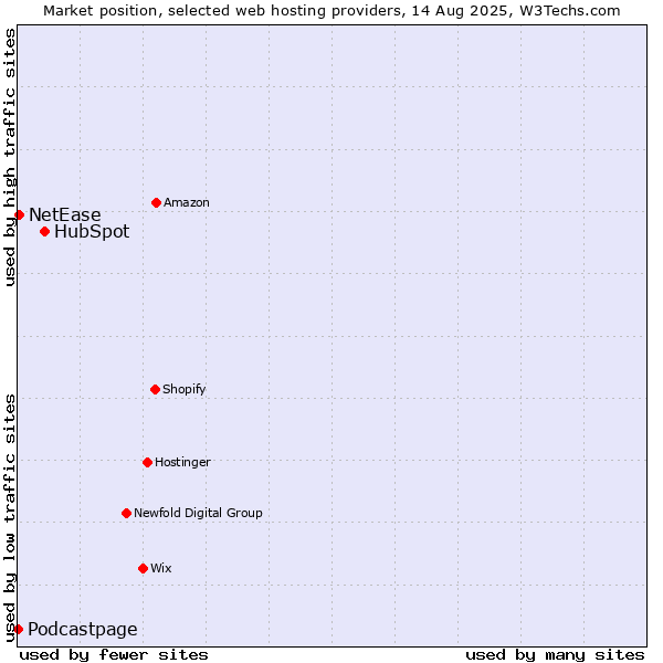 Market position of HubSpot vs. NetEase vs. Podcastpage