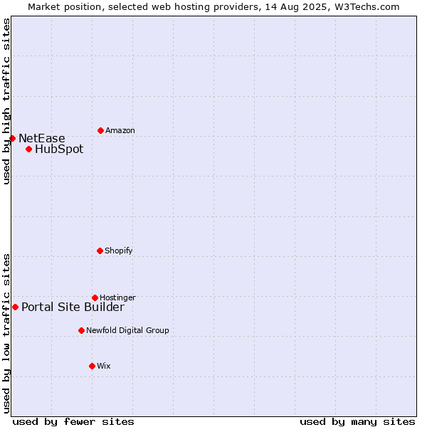 Market position of HubSpot vs. Portal Site Builder vs. NetEase