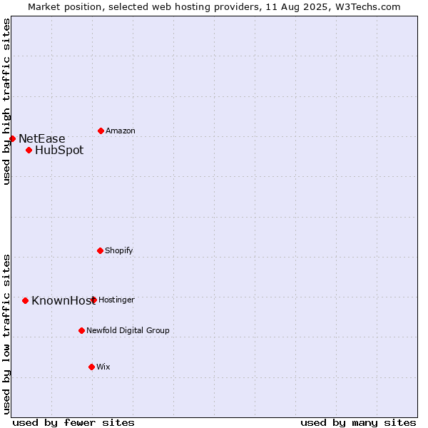 Market position of HubSpot vs. KnownHost vs. NetEase