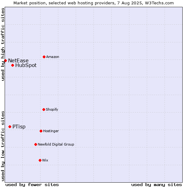 Market position of HubSpot vs. PTisp vs. NetEase