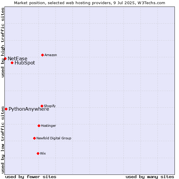Market position of HubSpot vs. PythonAnywhere vs. NetEase