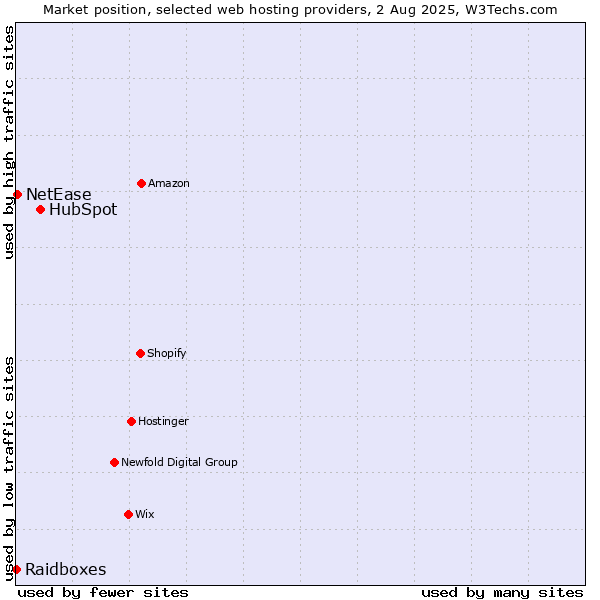 Market position of HubSpot vs. NetEase vs. Raidboxes